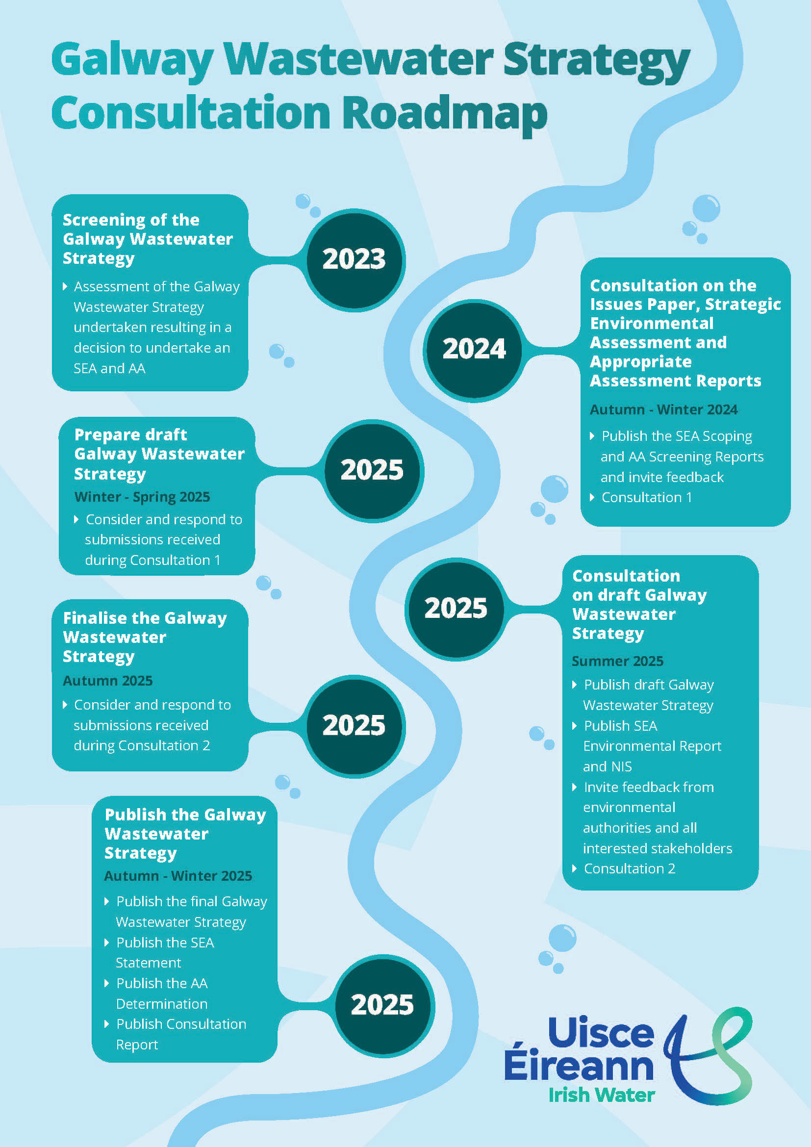 A diagram for the roadmap for the Galway Wastewater Strategy from 2023 to 2025