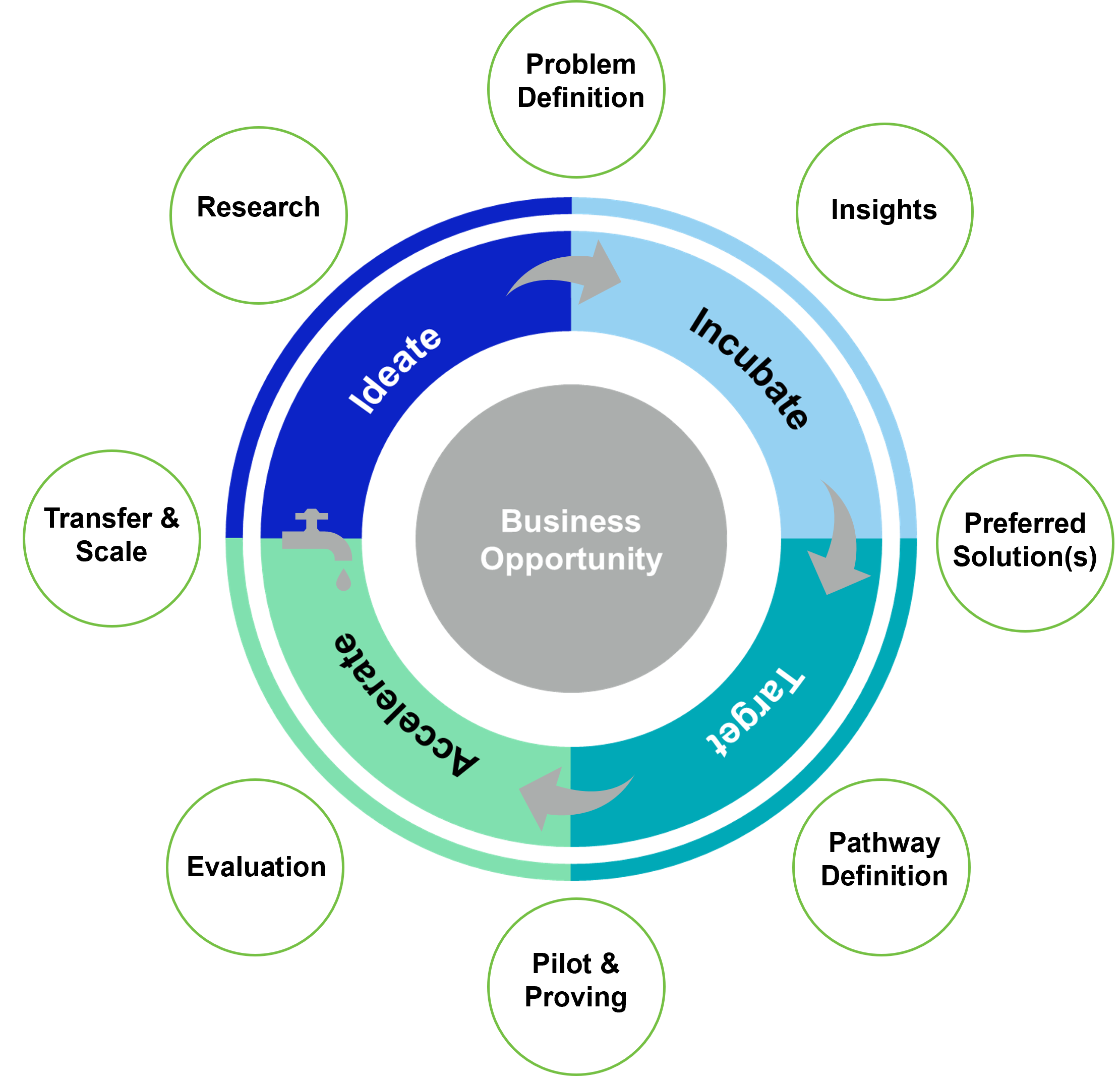 Innovation process cycle infographic